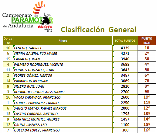 Resultados del campeonato de paramotor de andalucía