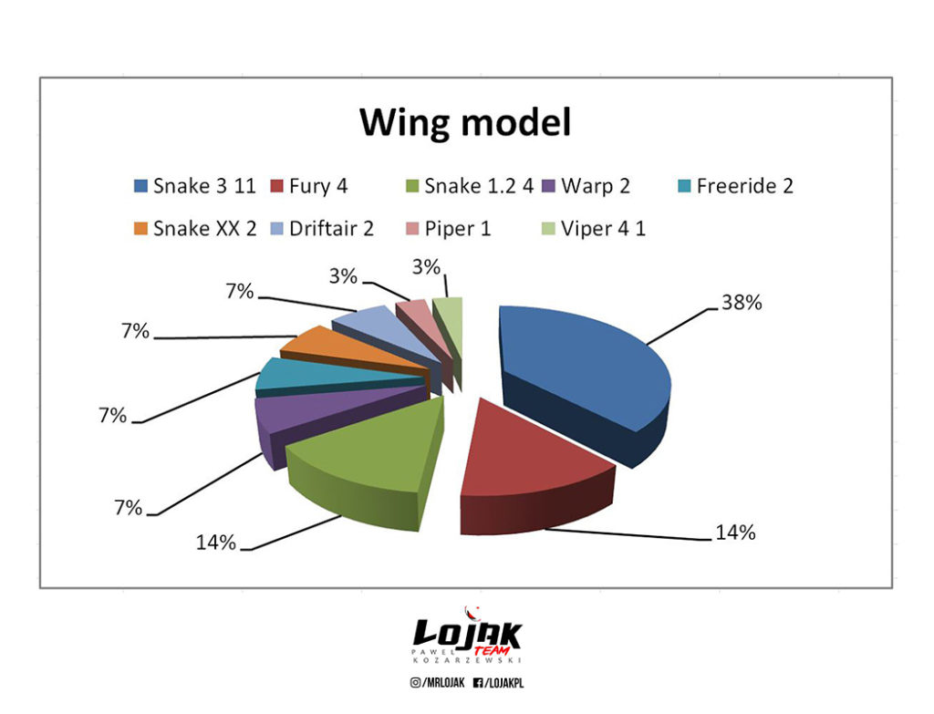 Estadísticas  del  Campeonato de España y Open paramotor Slalom