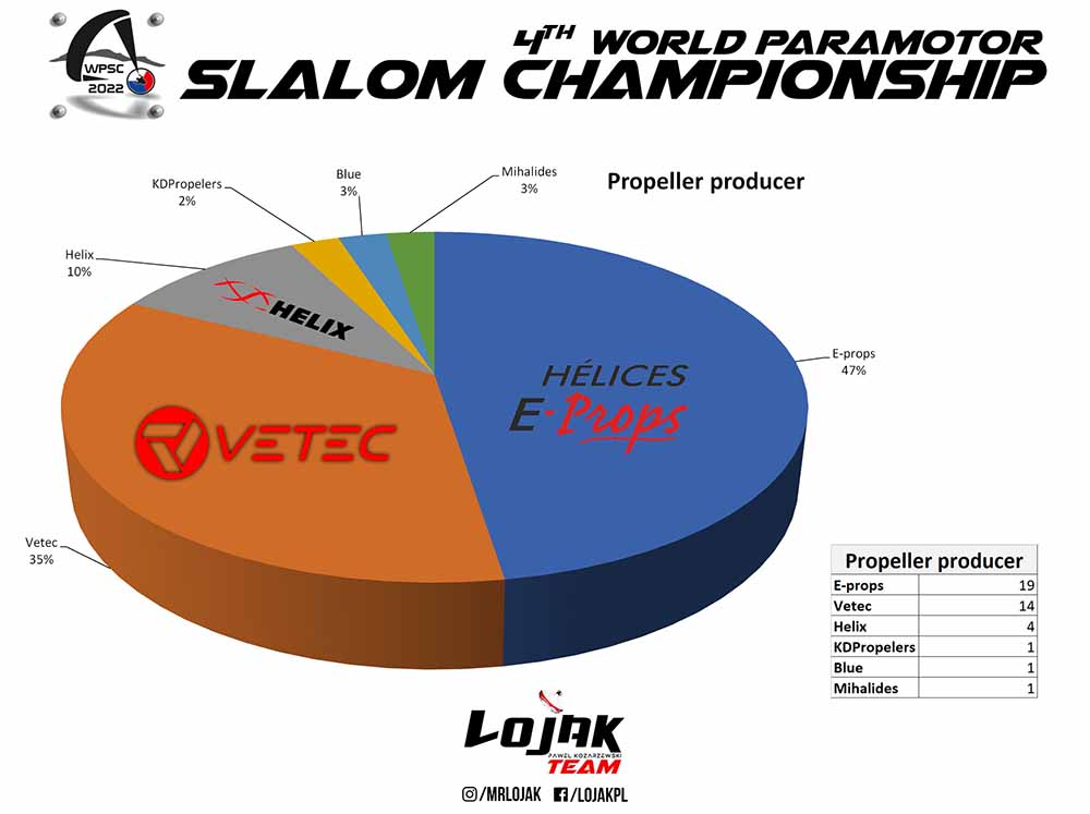Estadísticas 4º Mundial de Paramotor Slalom República Checa 2022 por Pawel "Lojak"