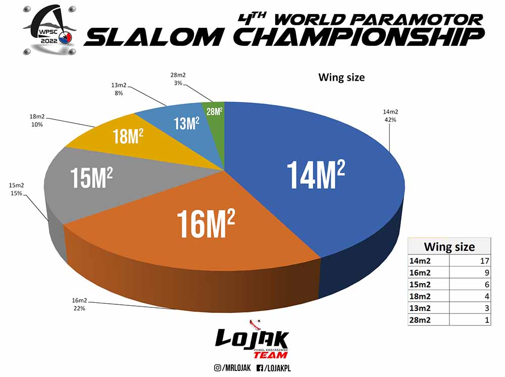 Estadísticas 4º Mundial de Paramotor Slalom República Checa 2022 por Pawel "Lojak"