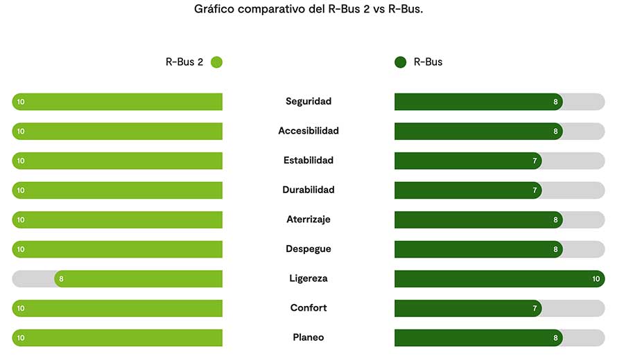 Niviuk saca al mercado la versión mejorada de la R-Bus